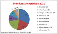 Brandursachen2021